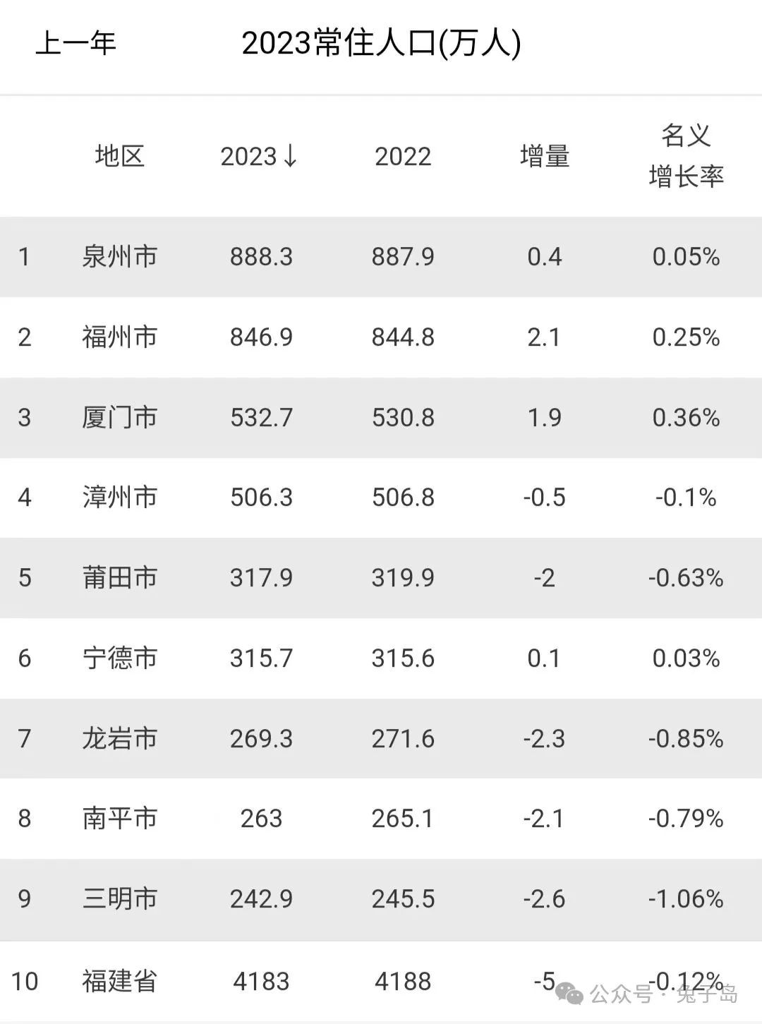 【31省份新增本土确诊42例均在福建/福建新增本土确诊多少】