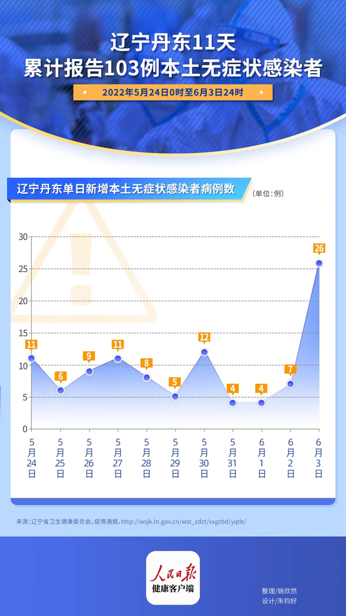 辽宁新增20例本土确诊.辽宁新增11例本土病例轨迹-第1张图片