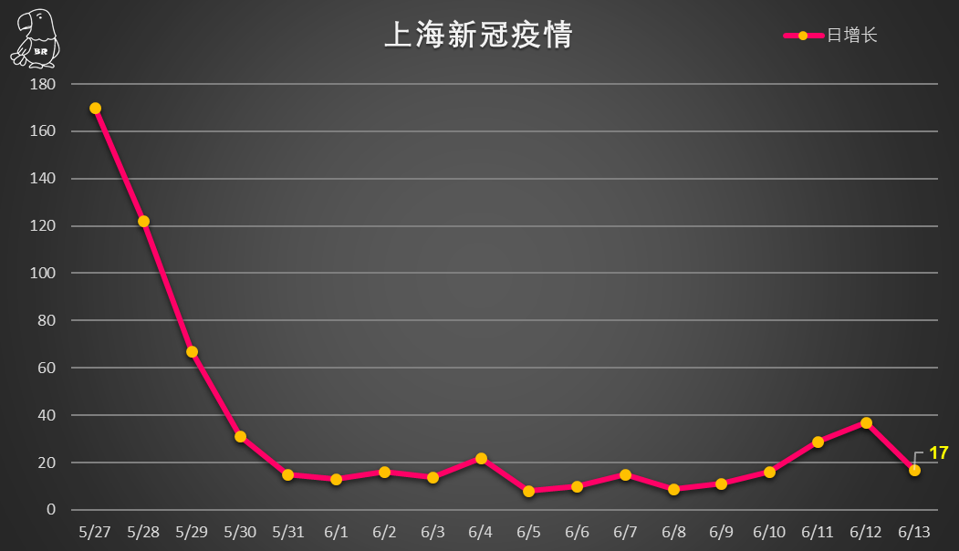 上海疫情最新公布︰(上海疫情最新病例情况)