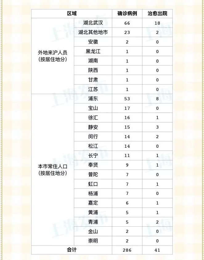 上海今天上午新增病例︰(上海今天新增病例的情况通报)-第1张图片