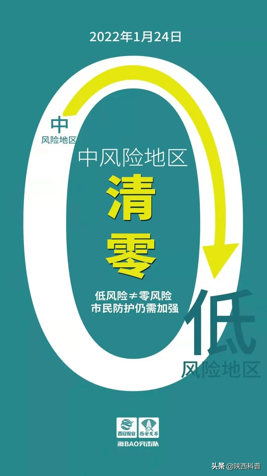 【西安一地升为高风险/西安高风险地区吗】-第2张图片