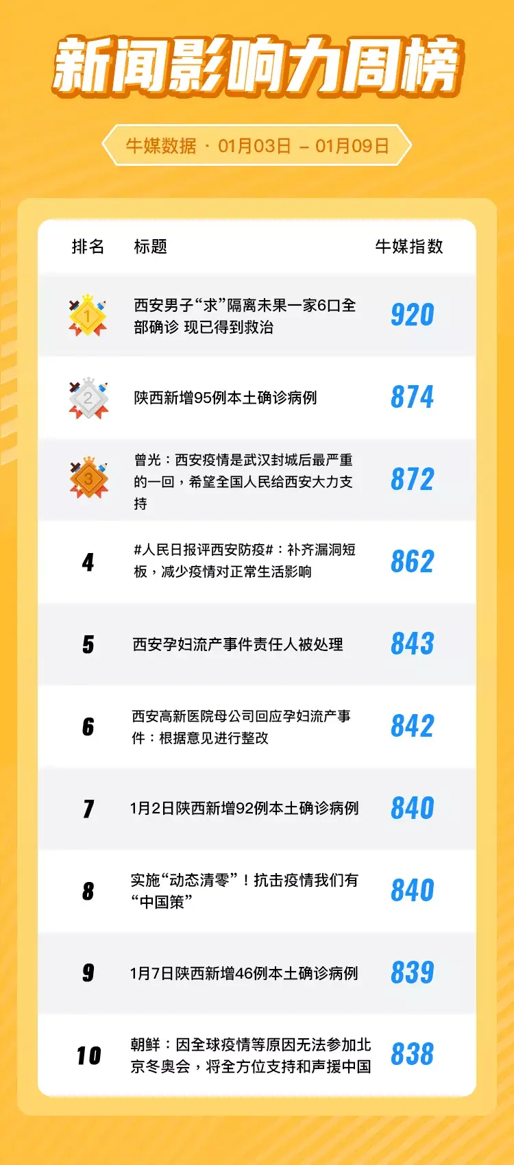 西安本土确诊病例累计超千例,西安 本土病例-第2张图片
