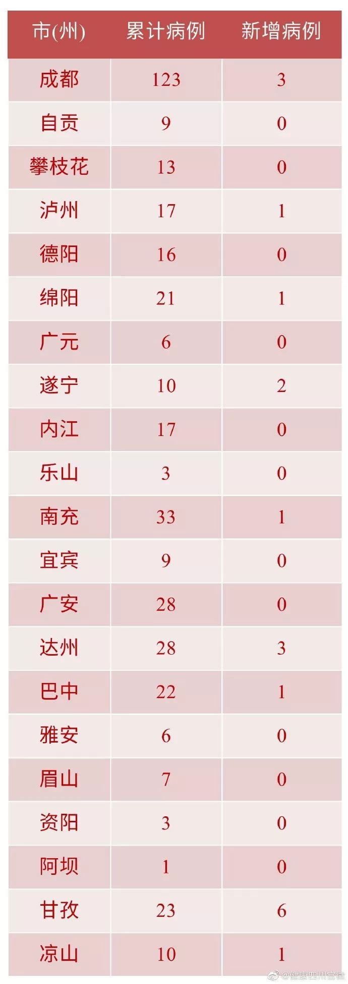 “成都通报9例病例:活动轨迹复杂	” 成都已公布病例活动轨迹？-第2张图片