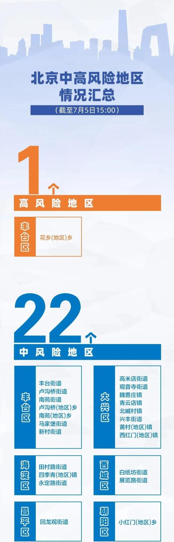 北京疫情中风险区,北京疫情 中风险区-第2张图片