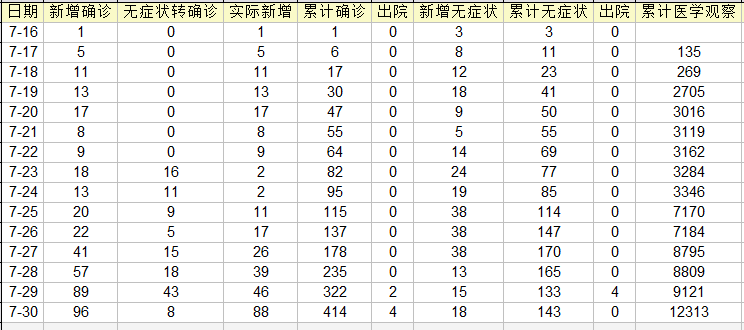 【31省份新增5例北京2例/31省份新增12例 其中北京7例】-第2张图片