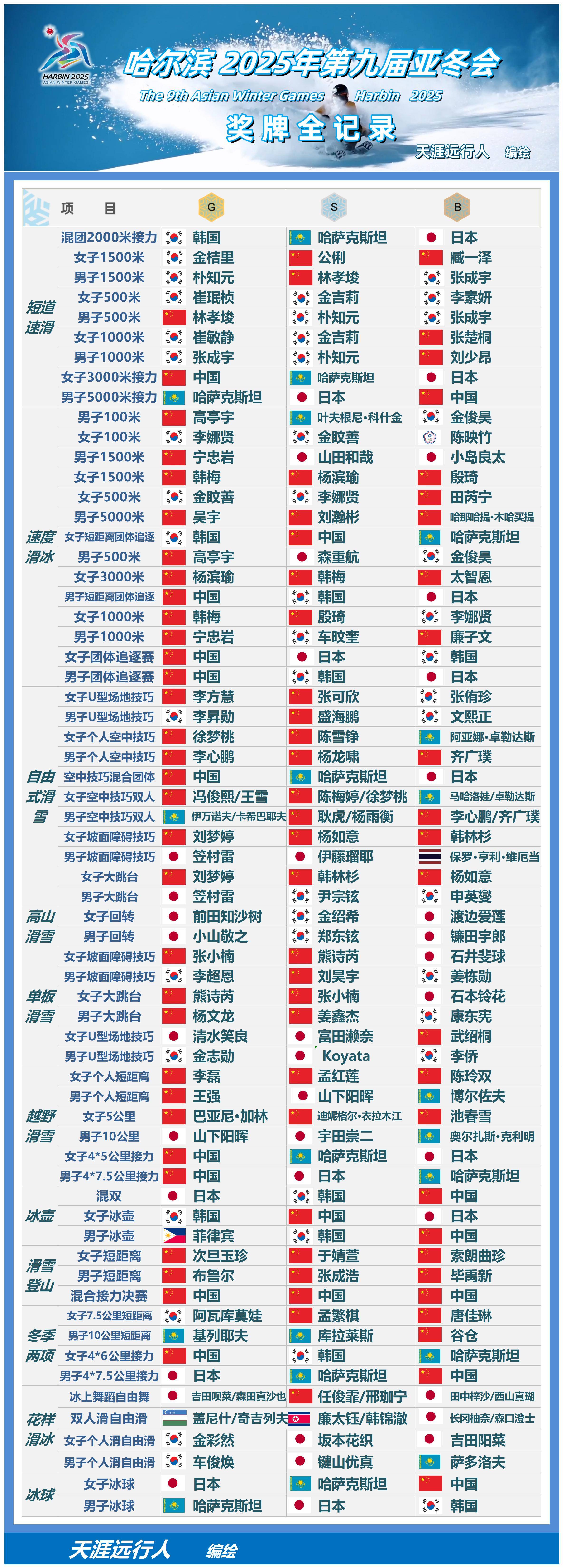 2022年冬奥会闭幕式,2022年冬奥会奖牌榜-第2张图片