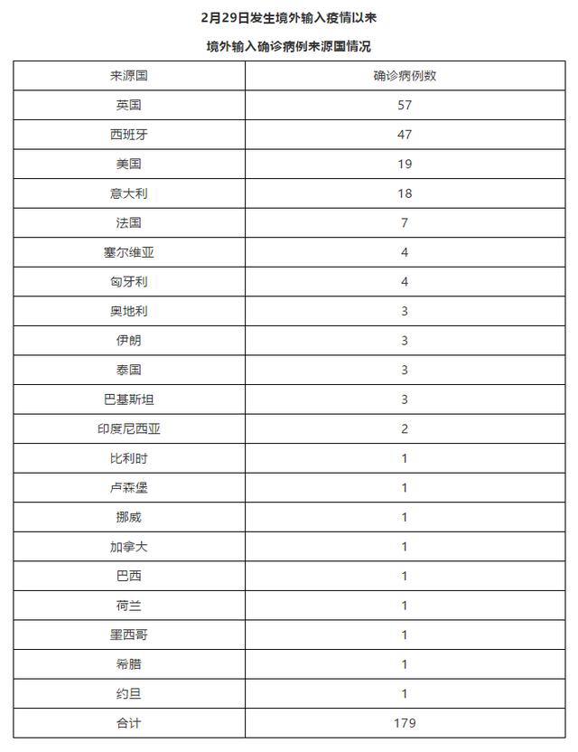 “31省增20例境外输入	” 31省份增19例 均为境外输入？-第2张图片