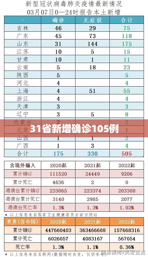 “北京新增本土确诊病例1例	” 北京新增本土确诊7例？-第2张图片