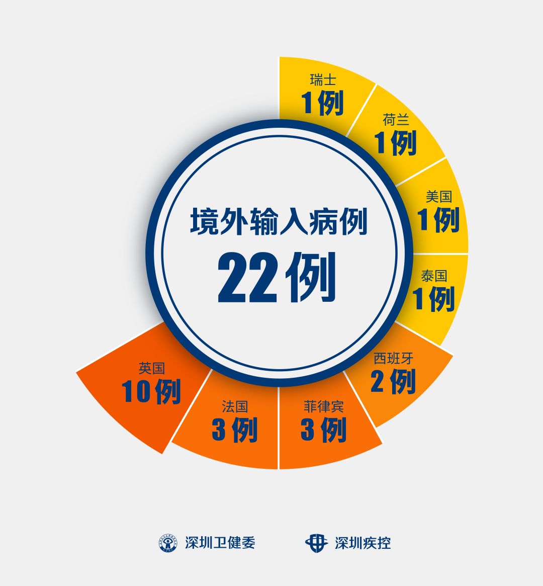 31省区市新增1例境外输入︰(31省区市新增境外输入18例)-第2张图片
