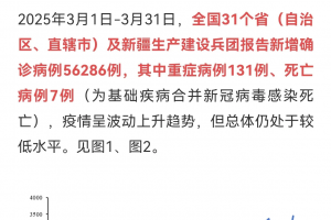 「31省区市新增本土确诊75例」〃31省区市新增确诊103例本土88例-第1张图片