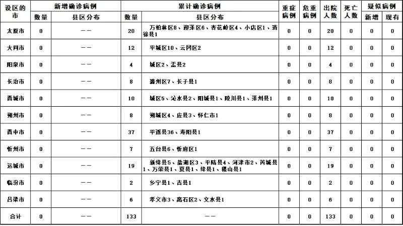 “31省份新增19例确诊	” 31省份新增确诊病例21例？-第1张图片
