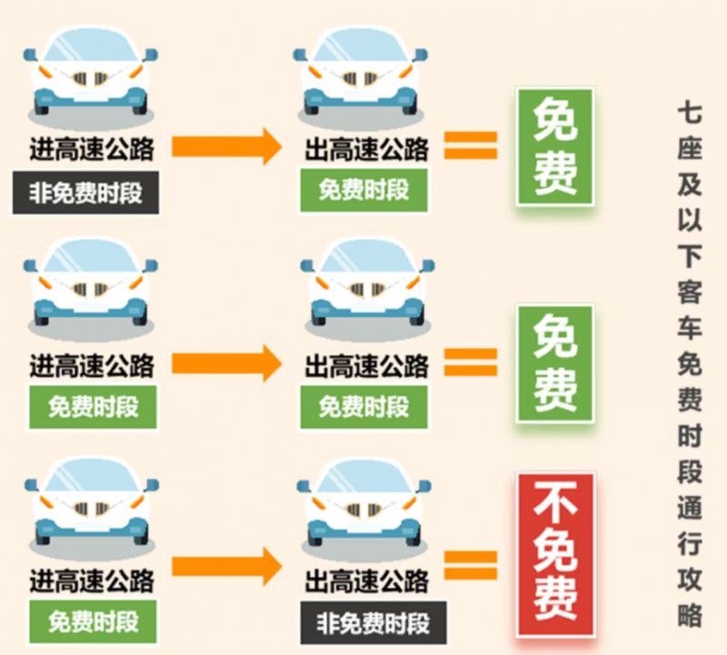“2022年高速免费通知” 2022年高速免费几天？-第2张图片