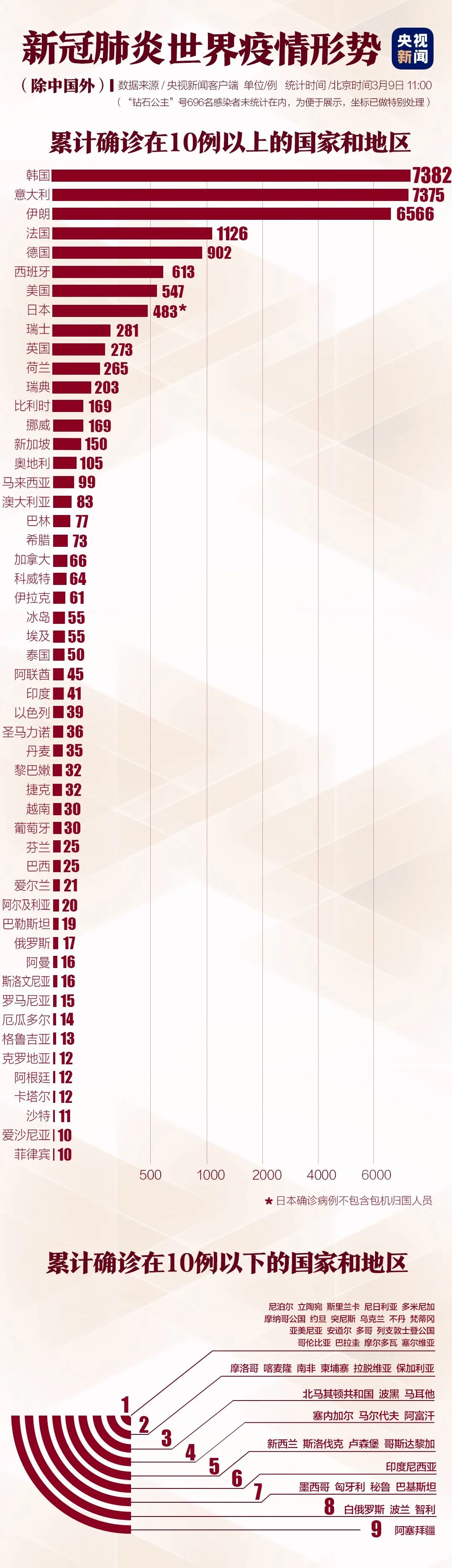 全球疫情最新新增〃全球疫情最新动向-第1张图片