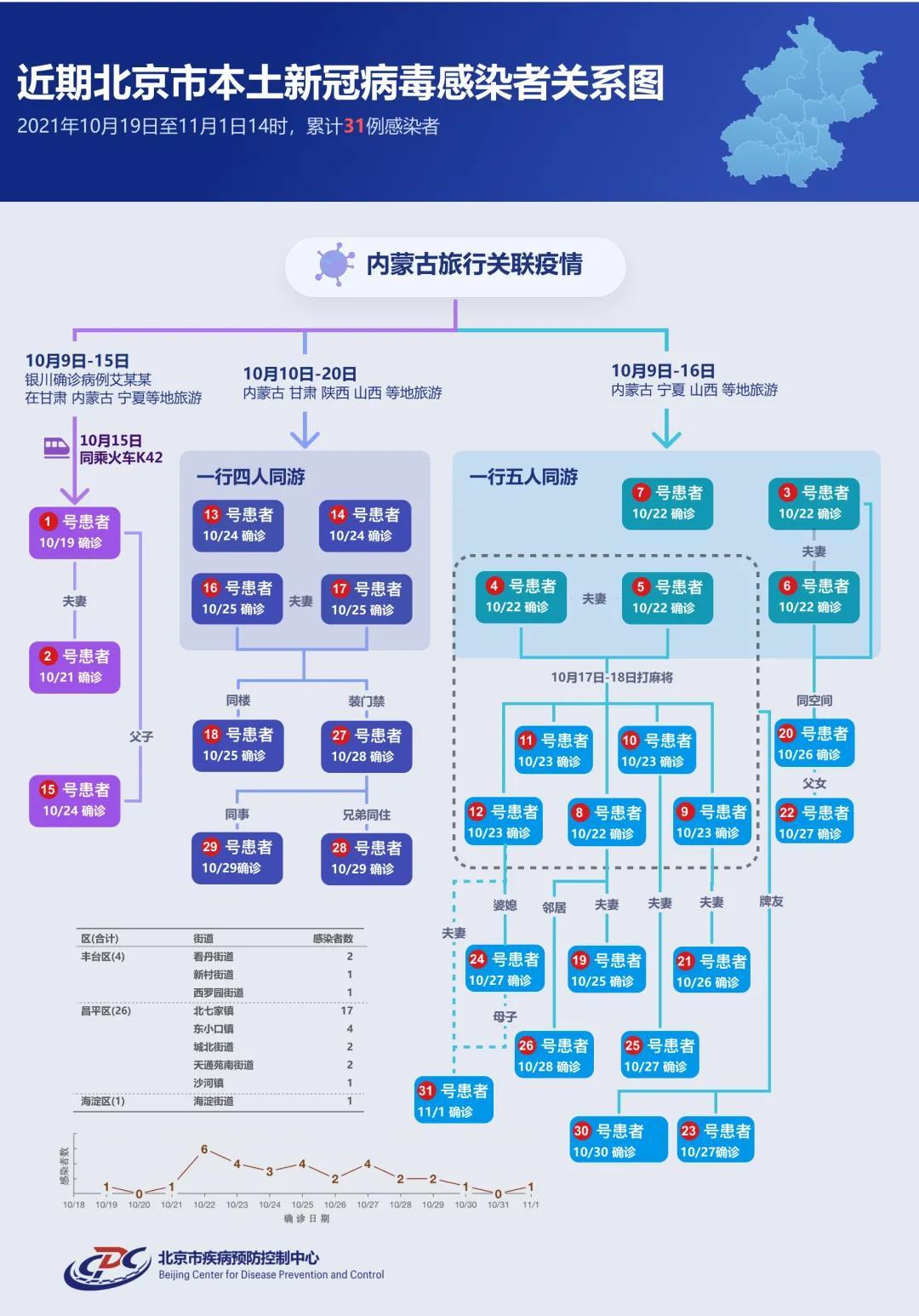 北京疫情最新确诊,北京疫情最新确诊统计