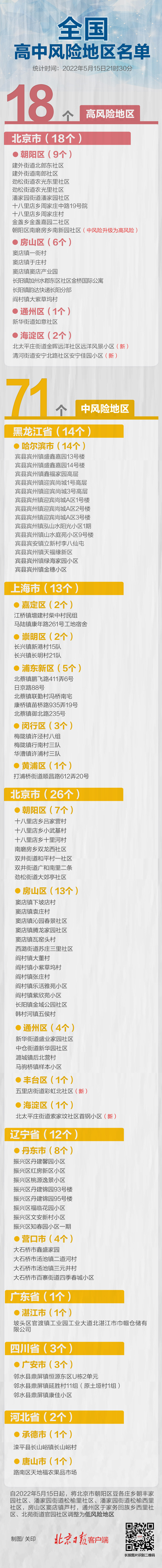 【全国现有22个中风险地区/全国近来有22个中风险地】-第2张图片