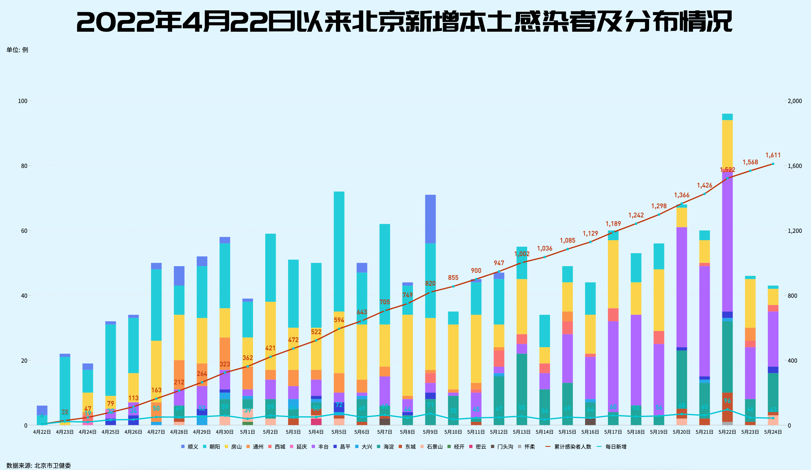 北京昨日新增22例本土确诊︰(北京昨日新增报告22例确诊)-第1张图片