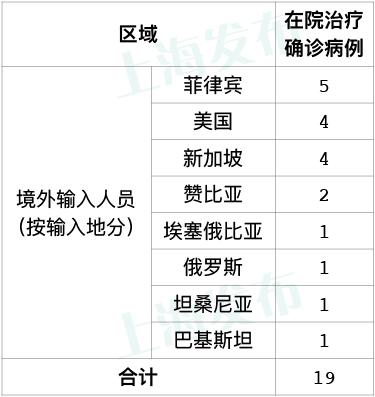 上海新增2例本土确诊3例无症状〃上海新增2例本地确诊!-第1张图片