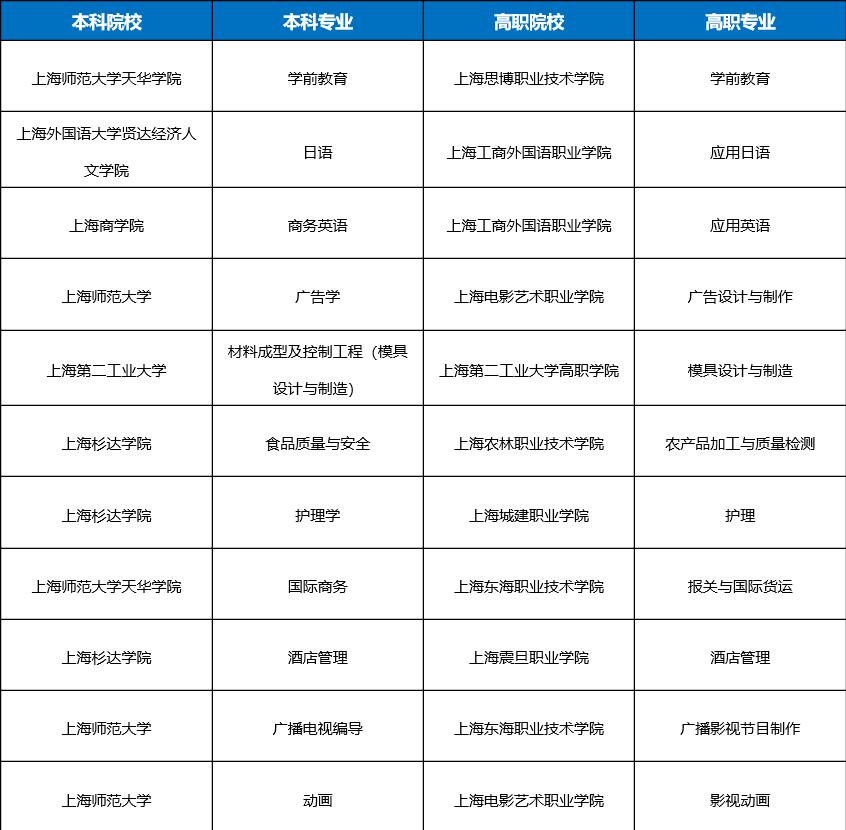 “上海发布累计感染前五位地区	” 上海发布累计感染前五位地区名单？-第2张图片