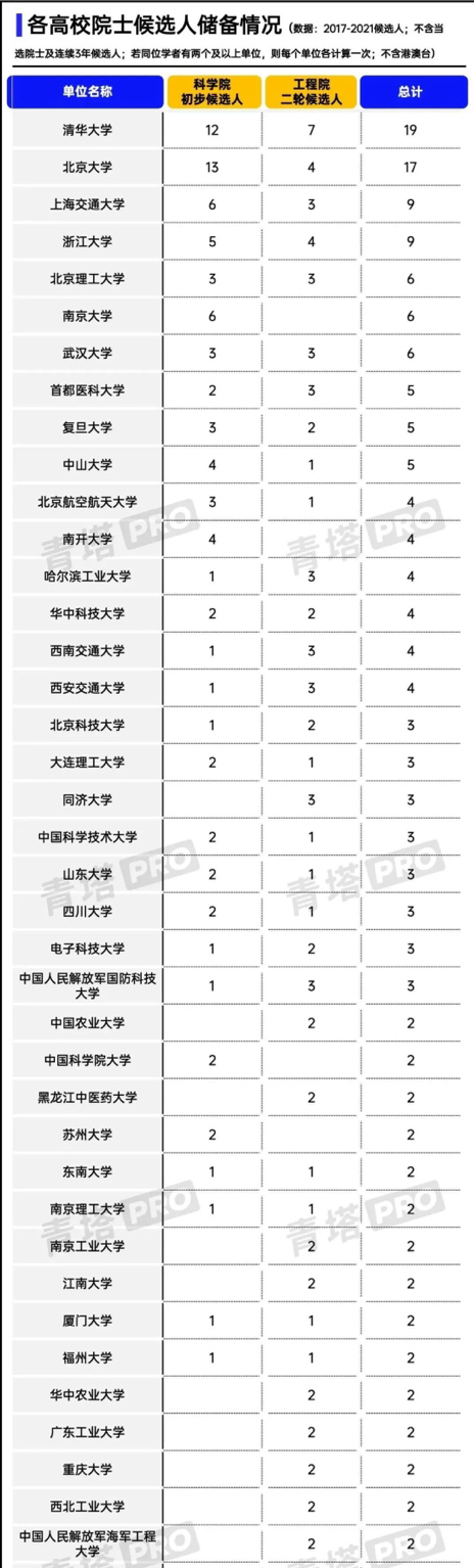 上海新增,上海新增7位两院院士-第1张图片